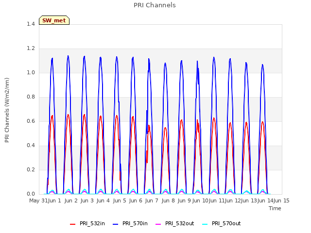 plot of PRI Channels