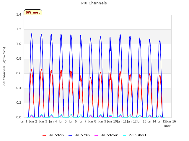 plot of PRI Channels