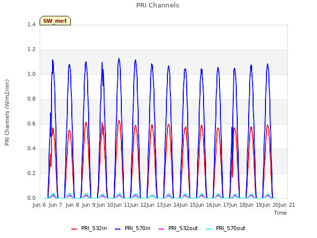 plot of PRI Channels