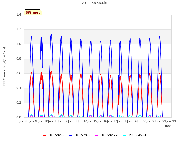 plot of PRI Channels