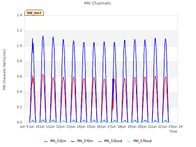 plot of PRI Channels