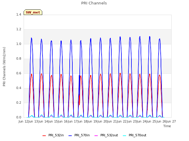 plot of PRI Channels