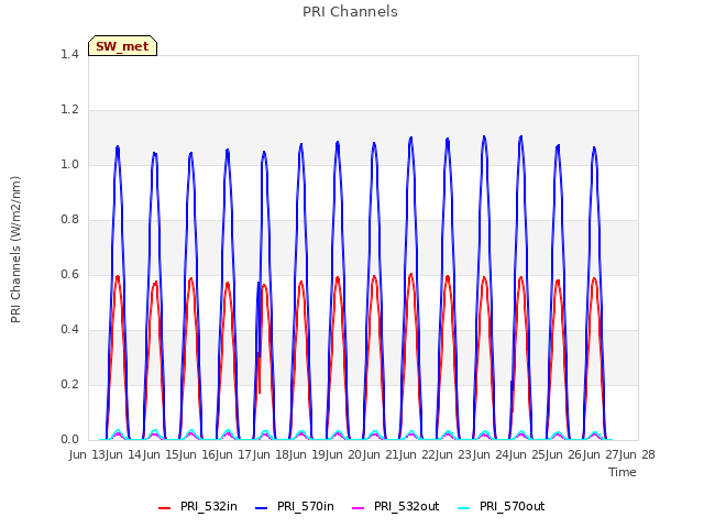 plot of PRI Channels