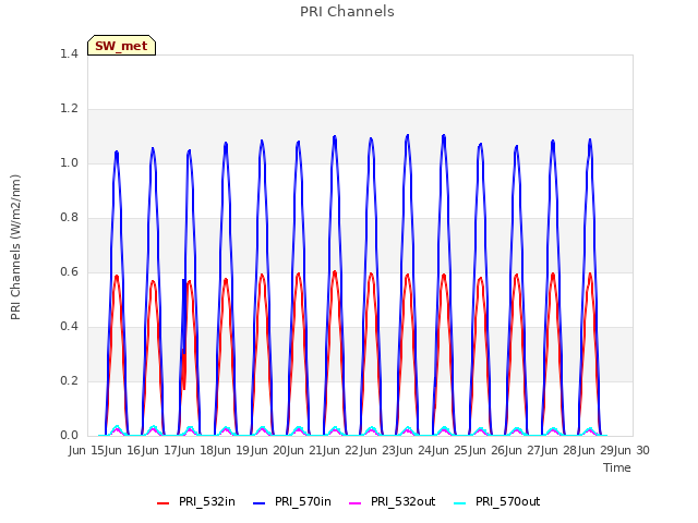 plot of PRI Channels