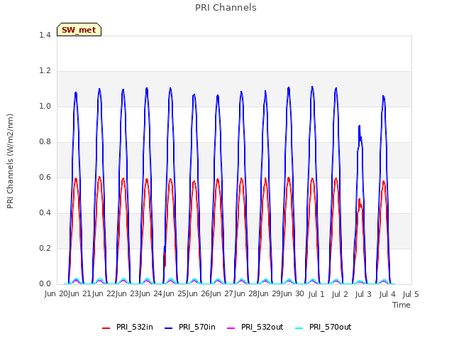 plot of PRI Channels