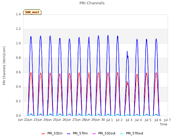 plot of PRI Channels