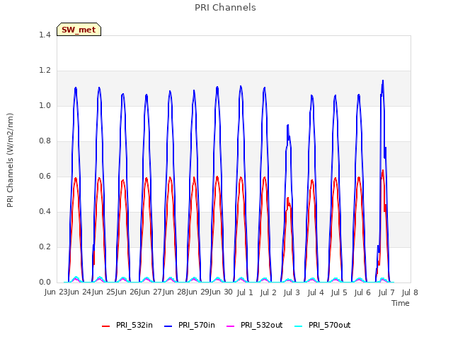 plot of PRI Channels