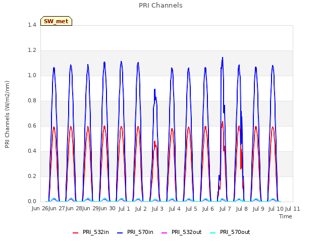 plot of PRI Channels