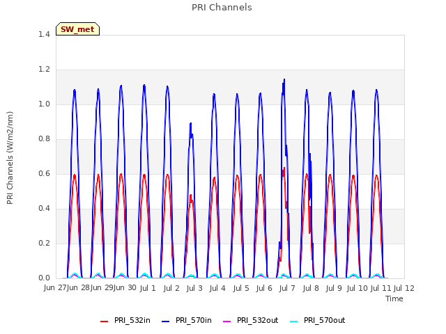 plot of PRI Channels