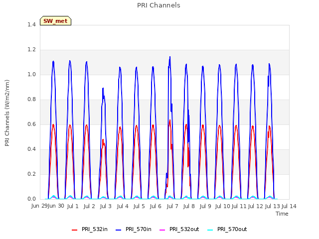 plot of PRI Channels