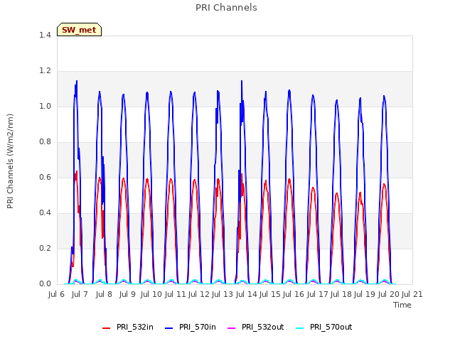 plot of PRI Channels