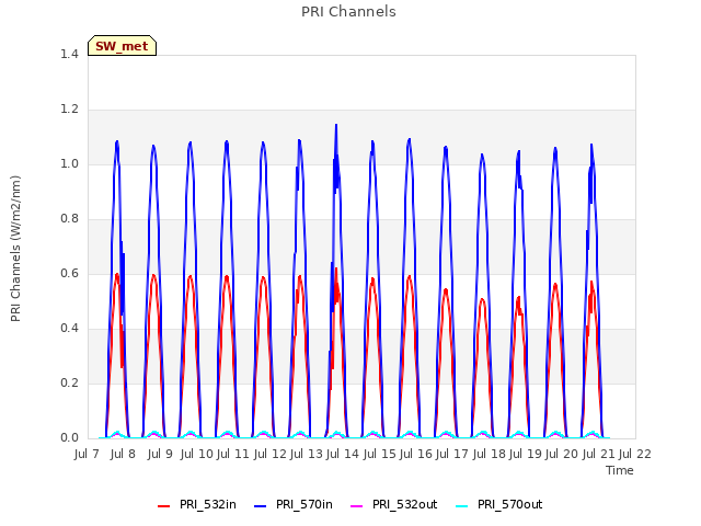 plot of PRI Channels