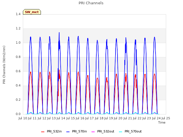 plot of PRI Channels