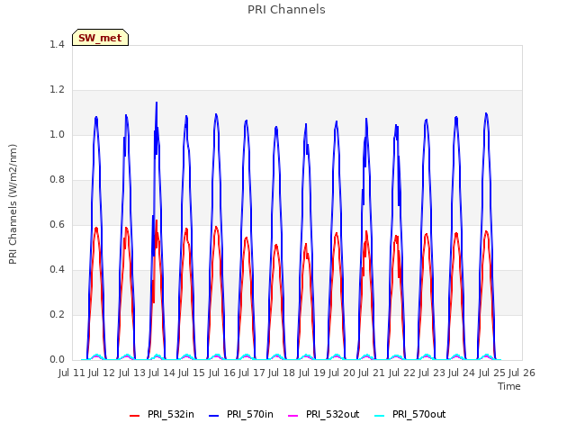 plot of PRI Channels