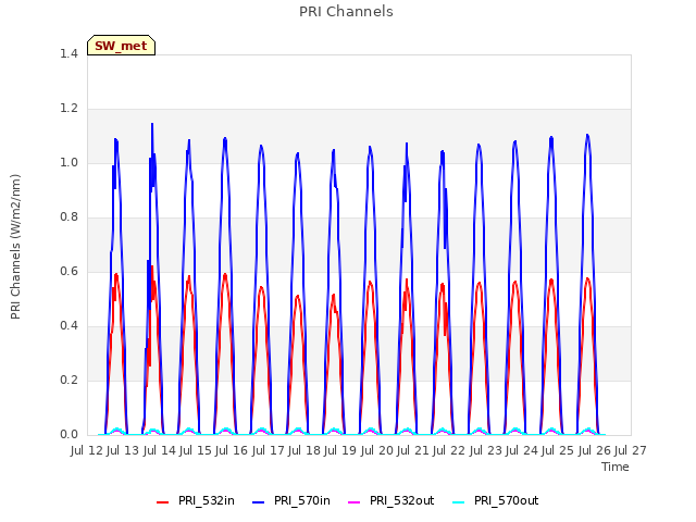 plot of PRI Channels