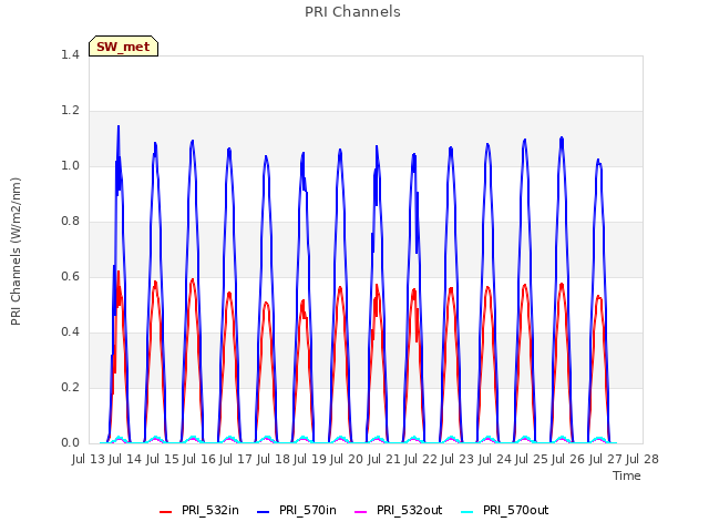 plot of PRI Channels