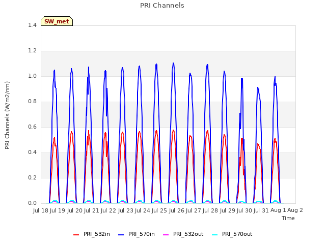 plot of PRI Channels