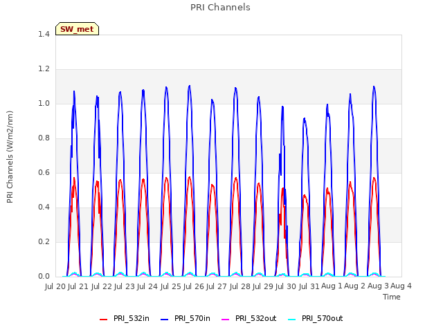 plot of PRI Channels