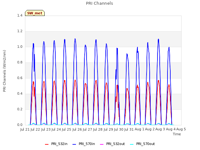 plot of PRI Channels