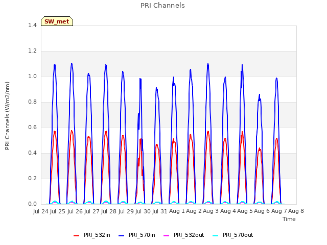 plot of PRI Channels