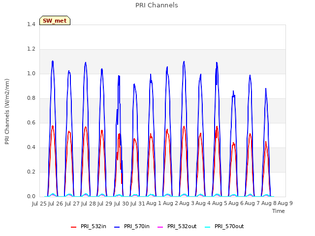 plot of PRI Channels