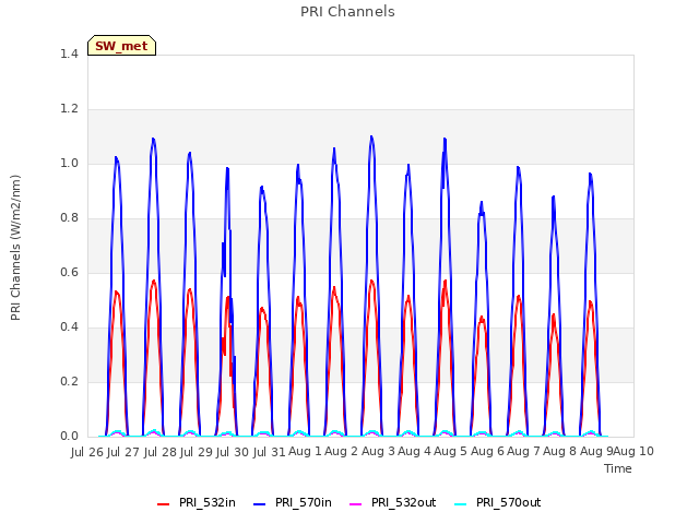 plot of PRI Channels