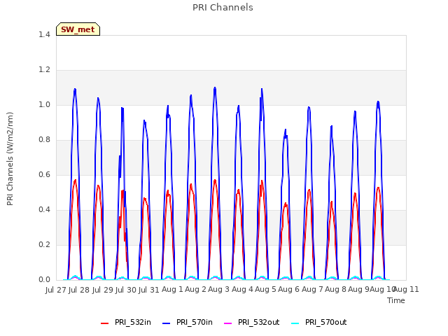 plot of PRI Channels