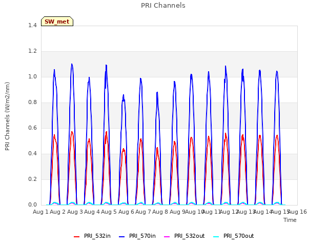 plot of PRI Channels