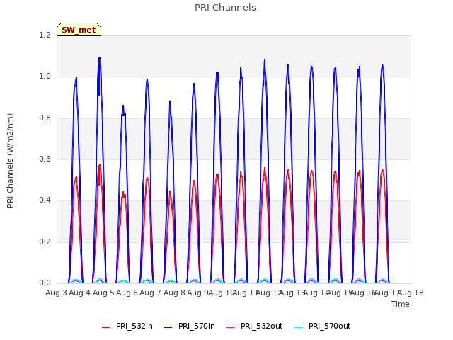 plot of PRI Channels