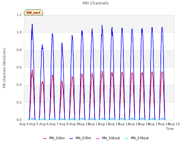 plot of PRI Channels