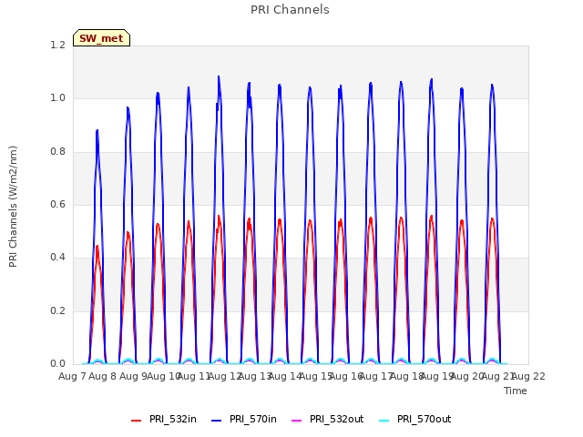 plot of PRI Channels