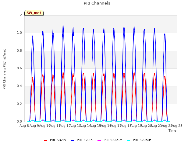 plot of PRI Channels