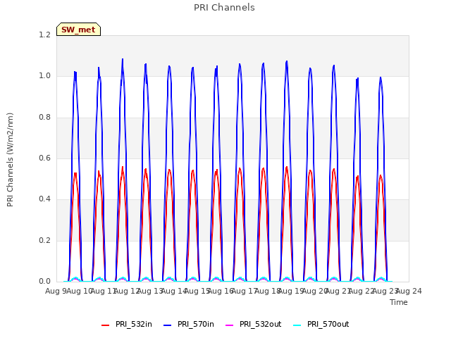 plot of PRI Channels