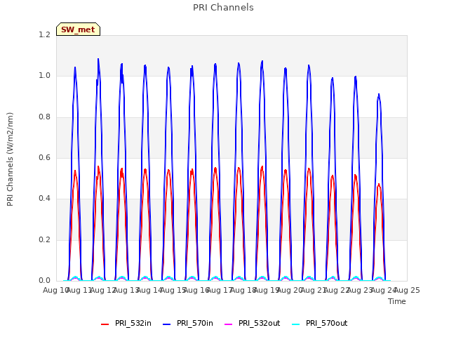 plot of PRI Channels