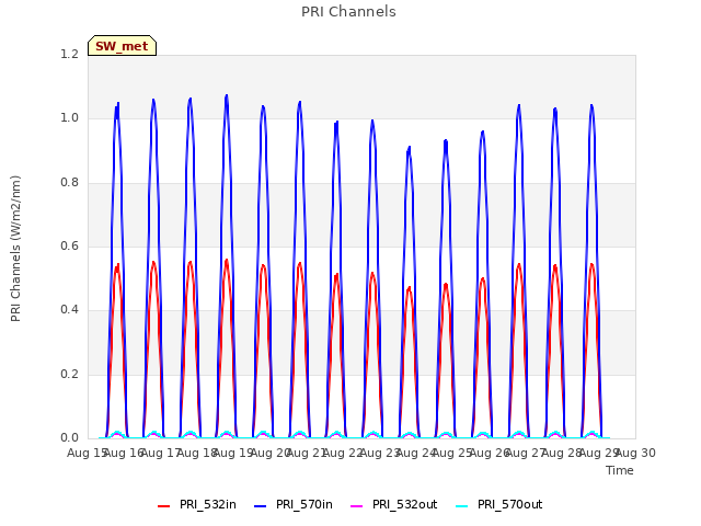 plot of PRI Channels