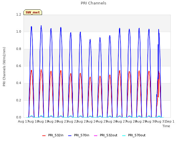 plot of PRI Channels