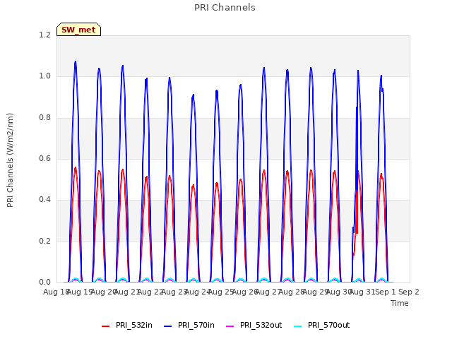 plot of PRI Channels