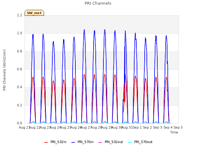 plot of PRI Channels