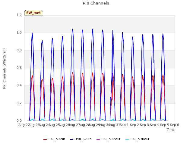 plot of PRI Channels