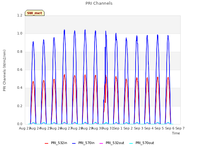 plot of PRI Channels