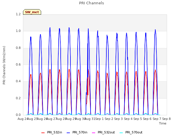 plot of PRI Channels