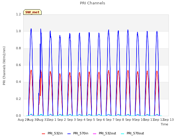 plot of PRI Channels