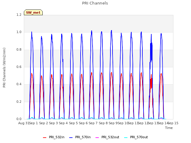 plot of PRI Channels