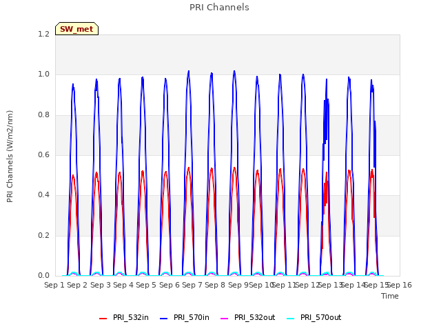 plot of PRI Channels