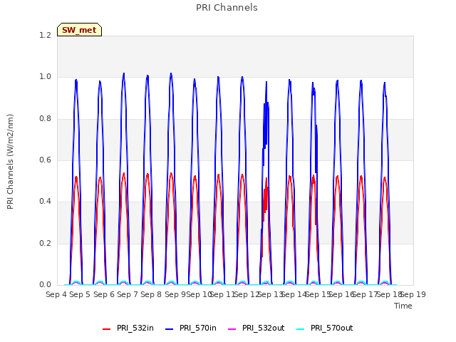 plot of PRI Channels