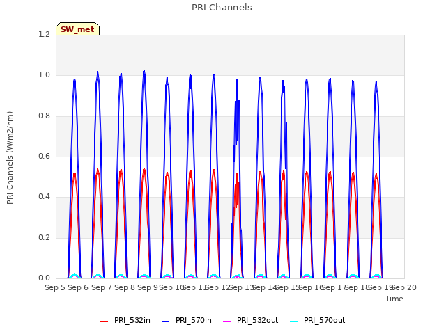 plot of PRI Channels