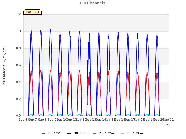 plot of PRI Channels