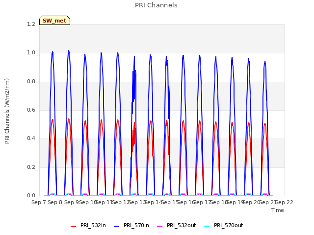 plot of PRI Channels