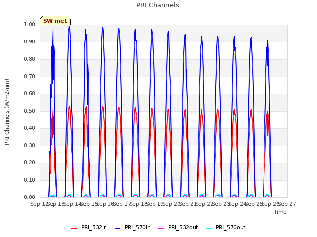 plot of PRI Channels