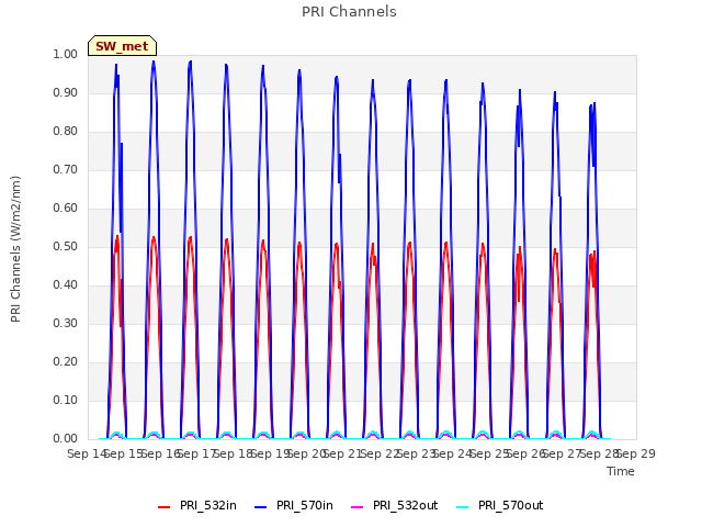 plot of PRI Channels